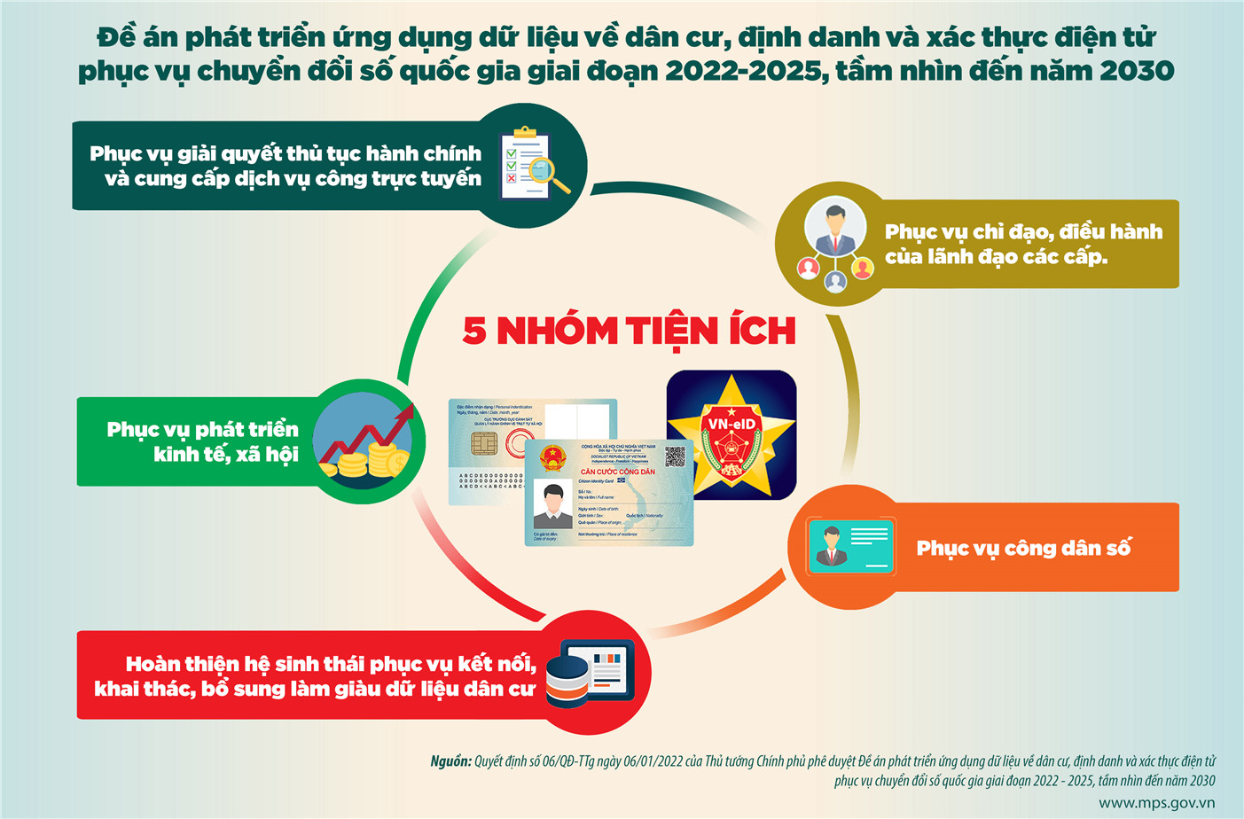 Infographic 05 nhóm tiện ích của Đề án 06 CP CDC An Giang