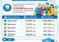 Tham gia Bảo hiểm Y tế hộ gia đình trước ngày 1/7/2026 có lợi ích gì ?