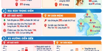 Infographic – Tình phòng, chống dịch bệnh truyền nhiễm tại An Giang (Cập nhật: tuần 39/2026)